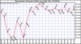 Milwaukee Weather Barometric Pressure Daily Low