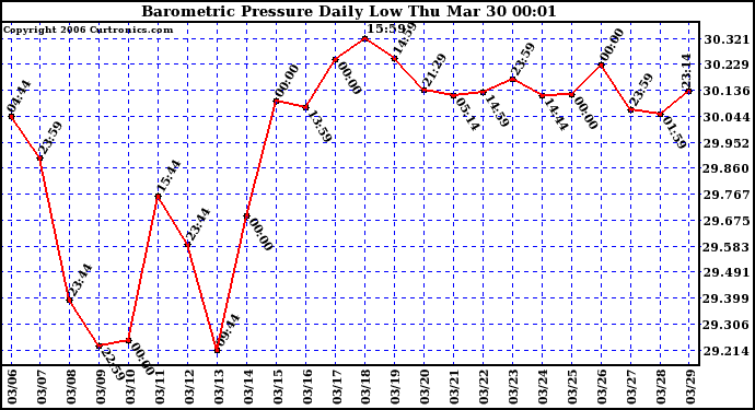 Milwaukee Weather Barometric Pressure Daily Low