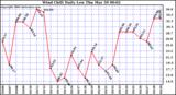 Milwaukee Weather Wind Chill Daily Low