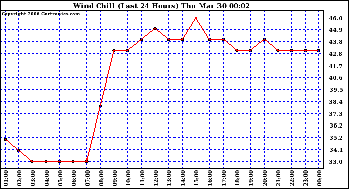 Milwaukee Weather Wind Chill (Last 24 Hours)