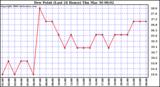 Milwaukee Weather Dew Point (Last 24 Hours)