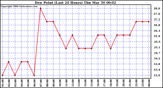 Milwaukee Weather Dew Point (Last 24 Hours)