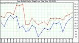 Milwaukee Weather Dew Point Daily High/Low