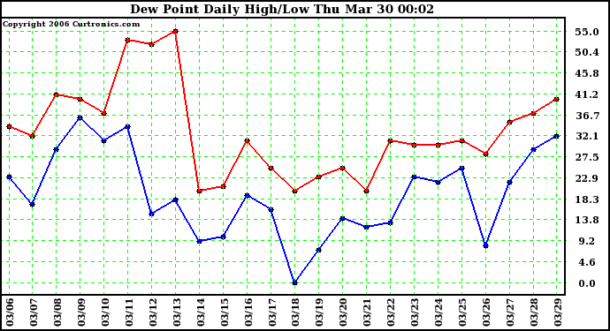 Milwaukee Weather Dew Point Daily High/Low