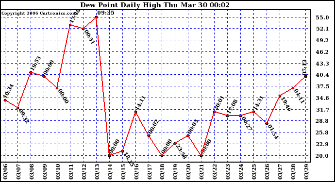 Milwaukee Weather Dew Point Daily High