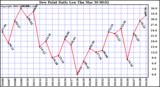 Milwaukee Weather Dew Point Daily Low