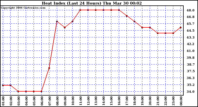 Milwaukee Weather Heat Index (Last 24 Hours)