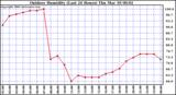 Milwaukee Weather Outdoor Humidity (Last 24 Hours)