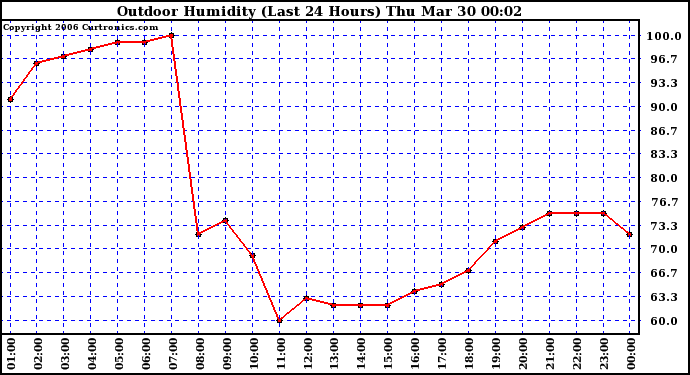 Milwaukee Weather Outdoor Humidity (Last 24 Hours)