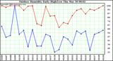 Milwaukee Weather Outdoor Humidity Daily High/Low