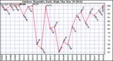 Milwaukee Weather Outdoor Humidity Daily High