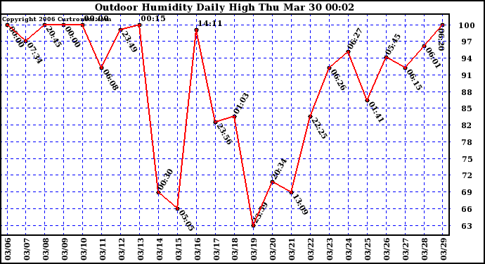 Milwaukee Weather Outdoor Humidity Daily High