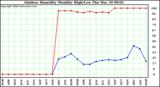 Milwaukee Weather Outdoor Humidity Monthly High/Low