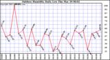 Milwaukee Weather Outdoor Humidity Daily Low