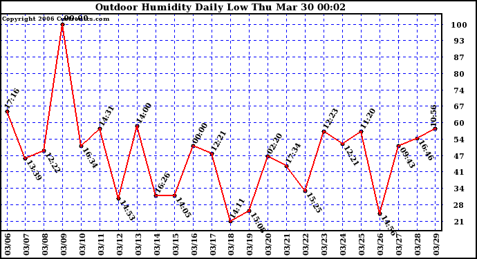 Milwaukee Weather Outdoor Humidity Daily Low