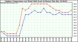 Milwaukee Weather Outdoor Temperature (vs) Wind Chill (Last 24 Hours)