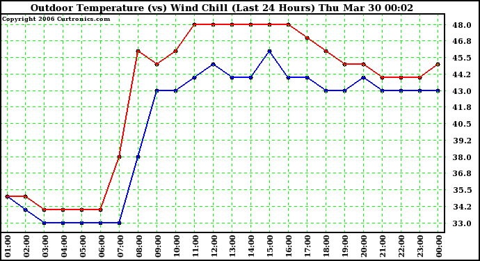 Milwaukee Weather Outdoor Temperature (vs) Wind Chill (Last 24 Hours)