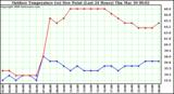 Milwaukee Weather Outdoor Temperature (vs) Dew Point (Last 24 Hours)