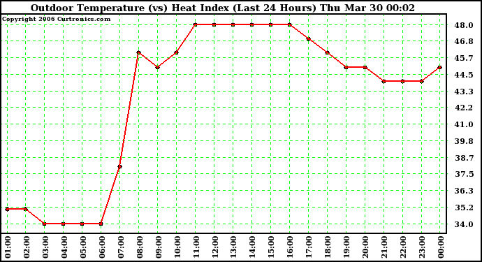 Milwaukee Weather Outdoor Temperature (vs) Heat Index (Last 24 Hours)