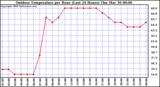 Milwaukee Weather Outdoor Temperature per Hour (Last 24 Hours)