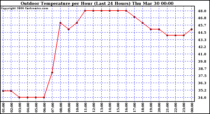 Milwaukee Weather Outdoor Temperature per Hour (Last 24 Hours)