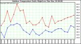 Milwaukee Weather Outdoor Temperature Daily High/Low