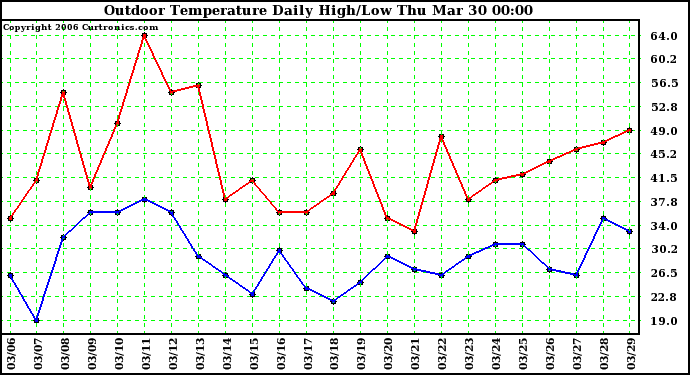 Milwaukee Weather Outdoor Temperature Daily High/Low