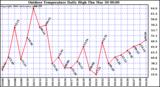 Milwaukee Weather Outdoor Temperature Daily High