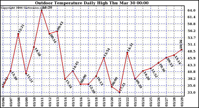 Milwaukee Weather Outdoor Temperature Daily High