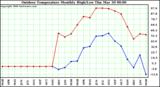 Milwaukee Weather Outdoor Temperature Monthly High/Low