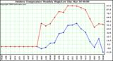 Milwaukee Weather Outdoor Temperature Monthly High/Low