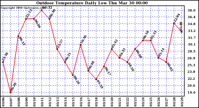 Milwaukee Weather Outdoor Temperature Daily Low