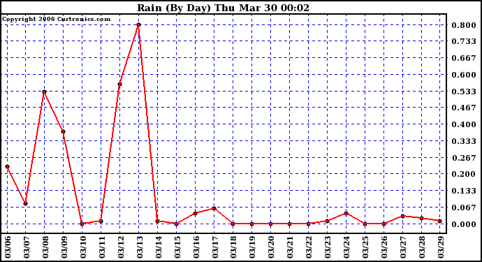 Milwaukee Weather Rain (By Day)