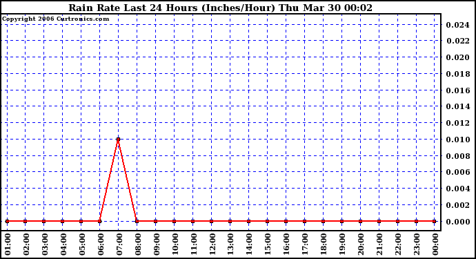 Milwaukee Weather Rain Rate Last 24 Hours (Inches/Hour)