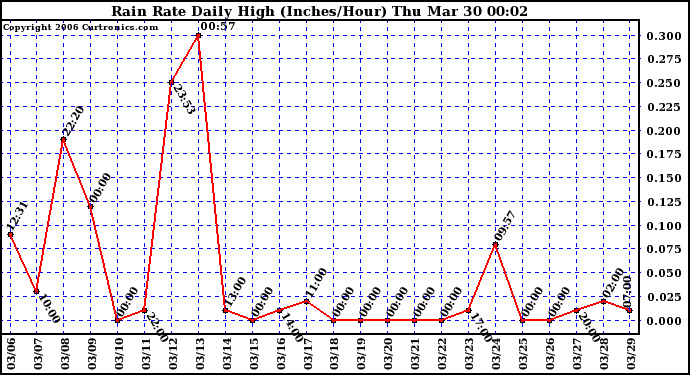 Milwaukee Weather Rain Rate Daily High (Inches/Hour)