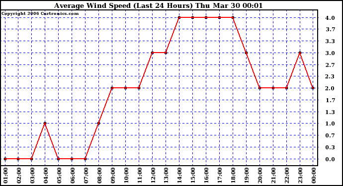 Milwaukee Weather Average Wind Speed (Last 24 Hours)