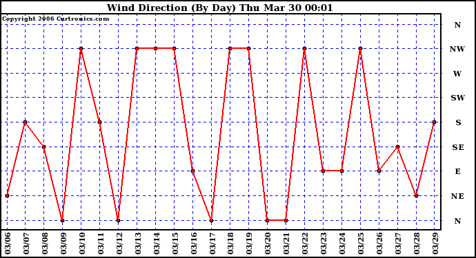 Milwaukee Weather Wind Direction (By Day)