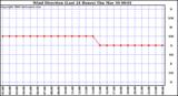 Milwaukee Weather Wind Direction (Last 24 Hours)