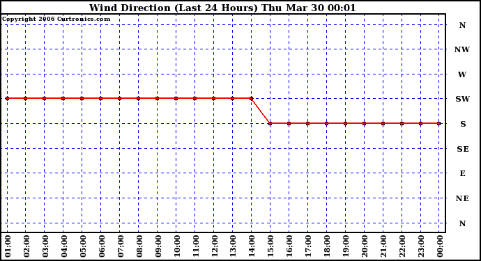 Milwaukee Weather Wind Direction (Last 24 Hours)