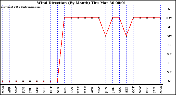 Milwaukee Weather Wind Direction (By Month)