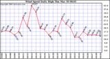 Milwaukee Weather Wind Speed Daily High