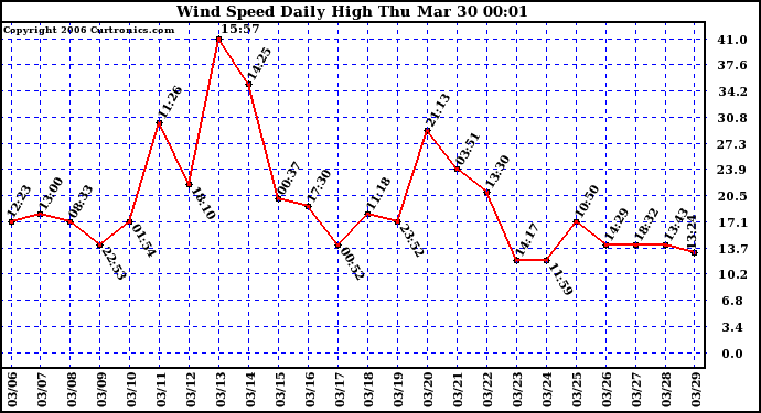 Milwaukee Weather Wind Speed Daily High