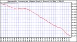 Milwaukee Weather Barometric Pressure per Minute (Last 24 Hours)