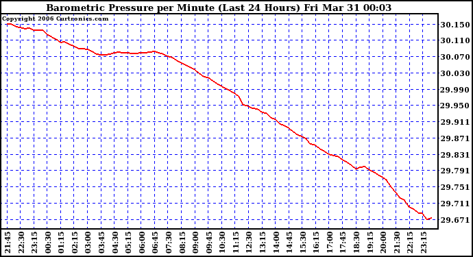 Milwaukee Weather Barometric Pressure per Minute (Last 24 Hours)