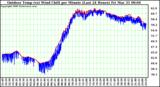 Milwaukee Weather Outdoor Temp (vs) Wind Chill per Minute (Last 24 Hours)