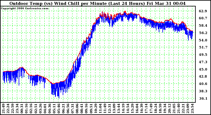 Milwaukee Weather Outdoor Temp (vs) Wind Chill per Minute (Last 24 Hours)