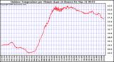 Milwaukee Weather Outdoor Temperature per Minute (Last 24 Hours)