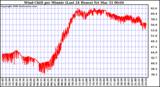 Milwaukee Weather Wind Chill per Minute (Last 24 Hours)