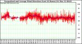 Milwaukee Weather Normalized and Average Wind Direction (Last 24 Hours)