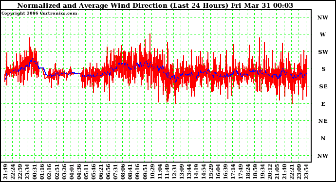 Milwaukee Weather Normalized and Average Wind Direction (Last 24 Hours)